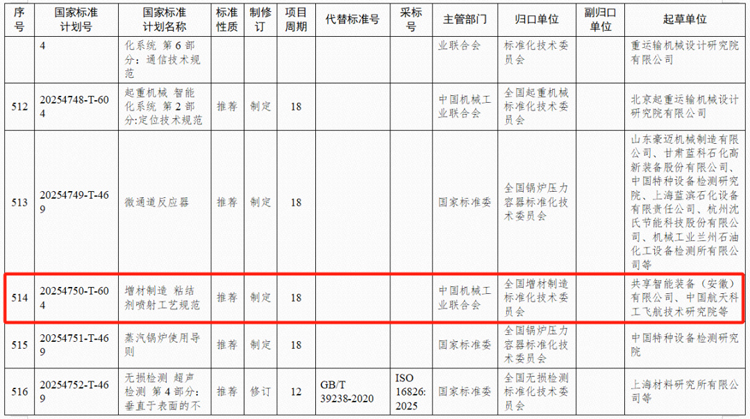 共享智能装备（安徽）牵头起草的《增材制造 粘结剂喷射工艺规范》获推荐性国家标准计划立项