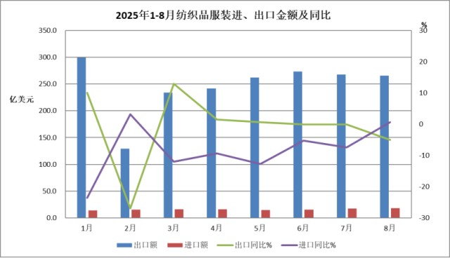 8月纺织服装出口下降5%，1-8月累计出口微降0.2%