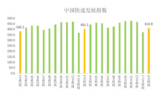 2026年3月中國(guó)快遞發(fā)展指數(shù)報(bào)告