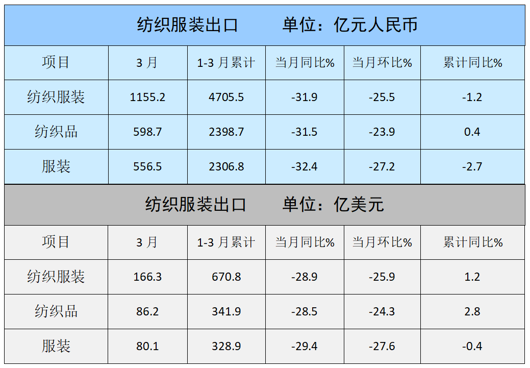 數(shù)據(jù)快報(bào)|一季度紡織服裝累計(jì)出口實(shí)現(xiàn)1.2%的增長(zhǎng)