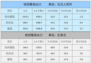 数据快报|一季度纺织服装累计出口实现1.2%的增长