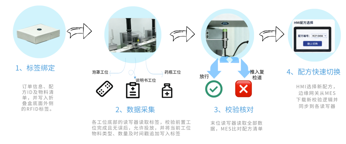 RFID赋能制药包装产线 打造全流程追溯新模式