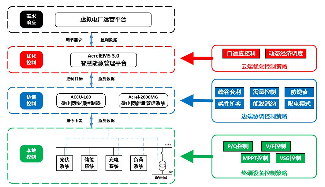 AcrelEMS 3.0智慧能源管理平臺功能架構(gòu)