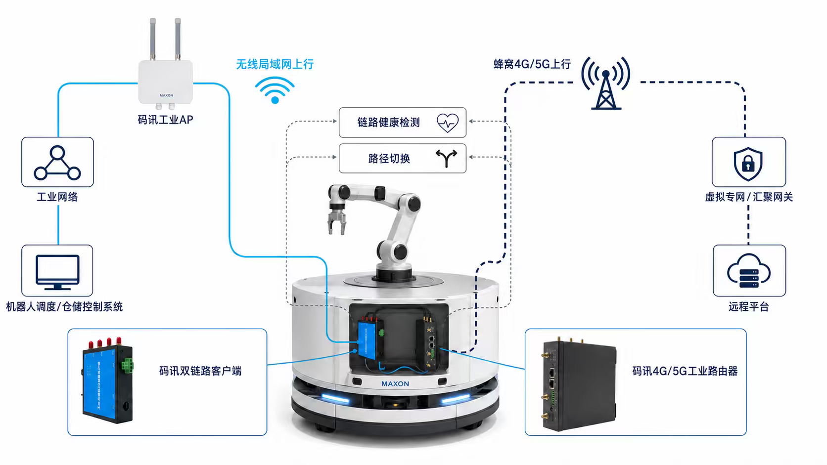 机器人无线通信解决方案：工业AP、双链路客户端5G路由器协同组网