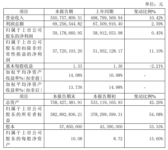 精創(chuàng)電氣2025年?duì)I收5.51億元，歸母凈利潤(rùn)5917.87萬(wàn)元